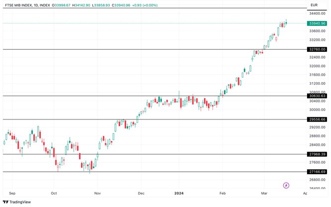 Grafico FTSE MIB oggi 19/03 - Prova a Raggiungere un Nuovo Massimale, Ma Senza Successo Grafico FTSE MIB oggi 19/03 - Prova a Raggiungere un Nuovo Massimale, Ma Senza Successo
